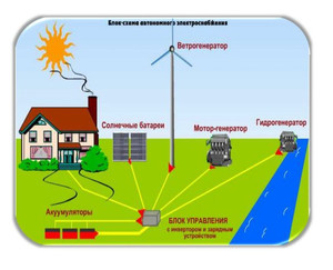 Автономное электроснабжение: доступная миниэлектростанция для частного дома