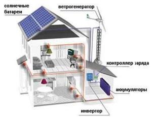 Экономичное отопление загородного дома электричеством: преимущества и недостатки такого обогрева помещения