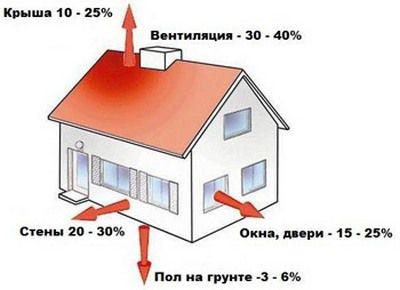 Как правильно рассчитать мощность котла для частного дома: формула