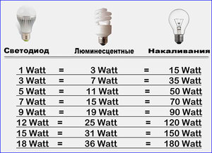 Как сделать расчет освещенности помещения в программе онлайн, и выбрать светодиодные светильники