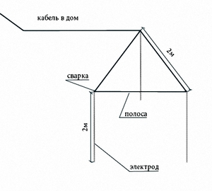 Как сделать заземление в частном доме своими руками для 220в: схемы и размеры контуров, последовательность