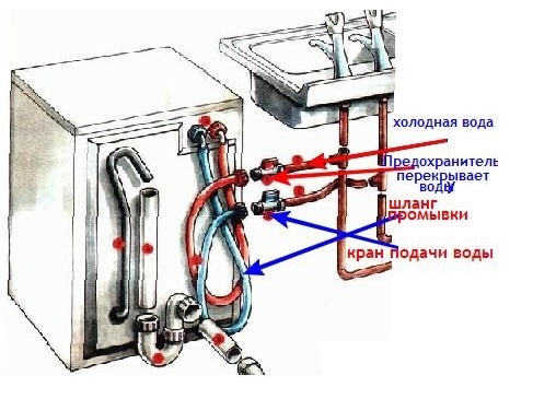 Подключение стиральной машины: схема и видео подключения своими руками