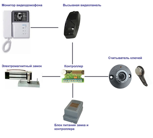 Подключение видеодомофона: схема и видео подключения