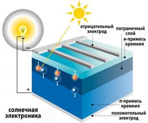 Принцип работы солнечной батареи: преобразование энергии в электрическую в пасмурную и хорошую погоду