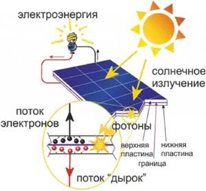 Принцип работы солнечной батареи: преобразование энергии в электрическую в пасмурную и хорошую погоду