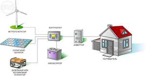 Разновидности автономных источников для обеспечения частного дома электричеством: какие устройства окажутся наиболее эффективными?