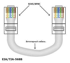 Схема обжима витой пары для подключения Интернета: виды кабелей, процесс обжатия и схема