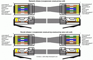 Схемы обжима витой пары для соединения ПК с интернетом и создания LAN, цветовая распиновка RJ45