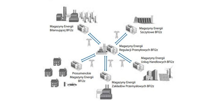 Системы хранения энергии в энергетике и промышленности на примере Польши