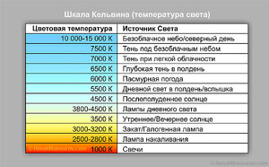Таблица цветовой температуры светодиодных ламп, преимущества таких светильников, характеристики освещенности