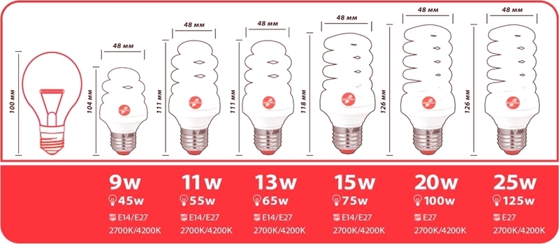 Таблица мощности энергосберегающих ламп: сравнение освещенности и расчет эффективности