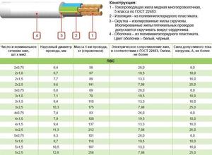Технические характеристики кабелей ПВС и КСПВ, области их применения, срок службы