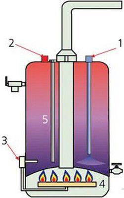 Устройство бойлера для нагрева воды - различные типы