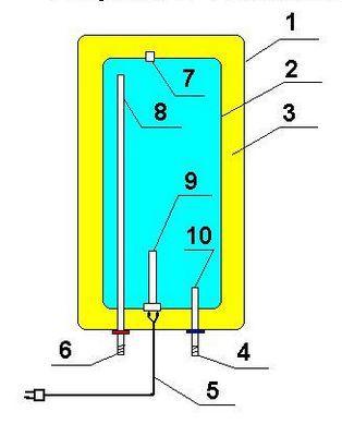 Устройство бойлера для нагрева воды - различные типы
