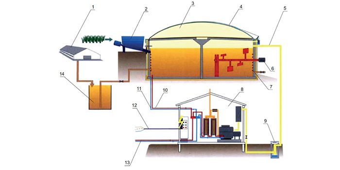 Взаимодействие биогазовых установок с электросетью