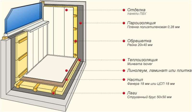 Как не допустить образования конденсата на балконе или лоджии