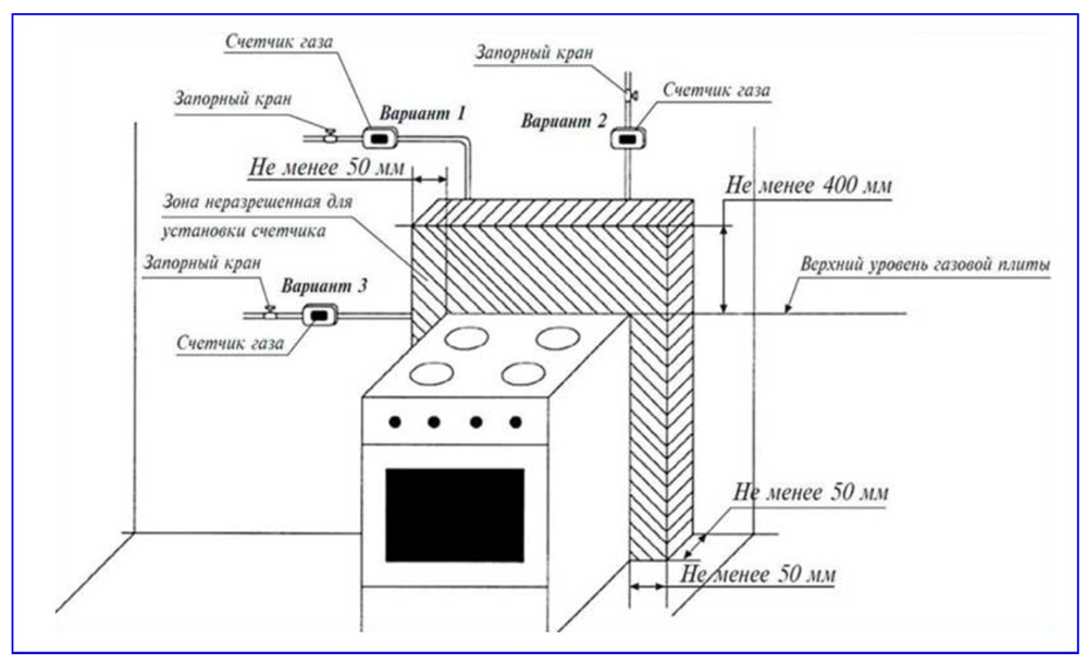 Сильфонная подводка для газа — описание, рекомендации по выбору и монтажу