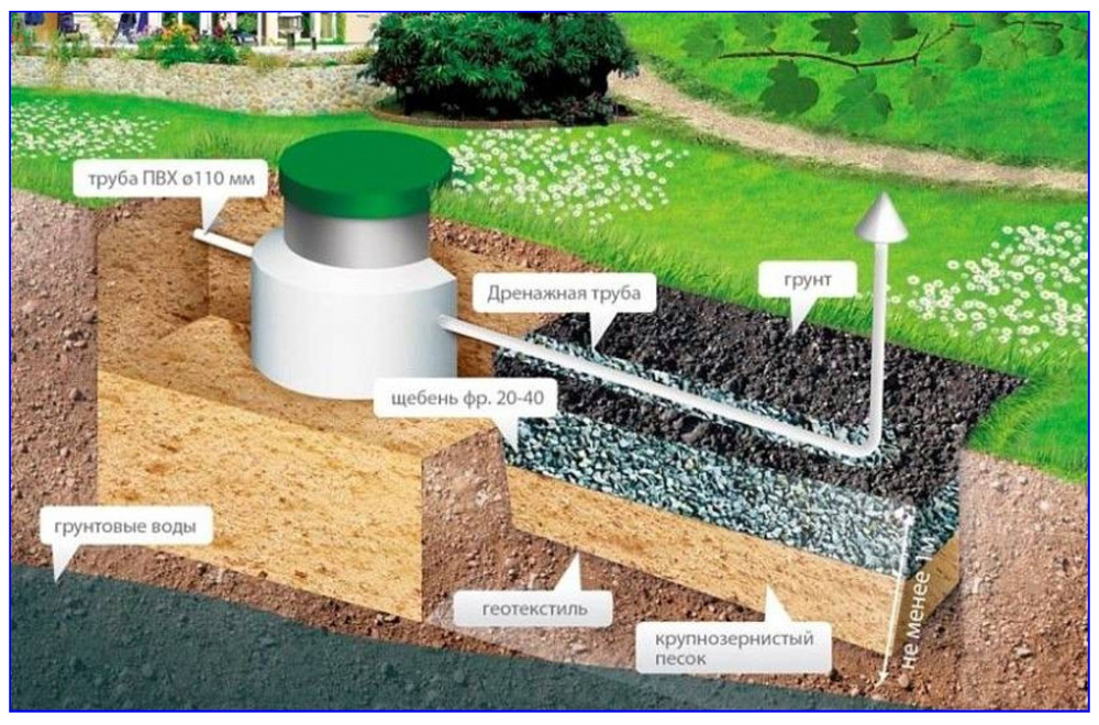 Автономная канализация — устройство и варианты обустройства