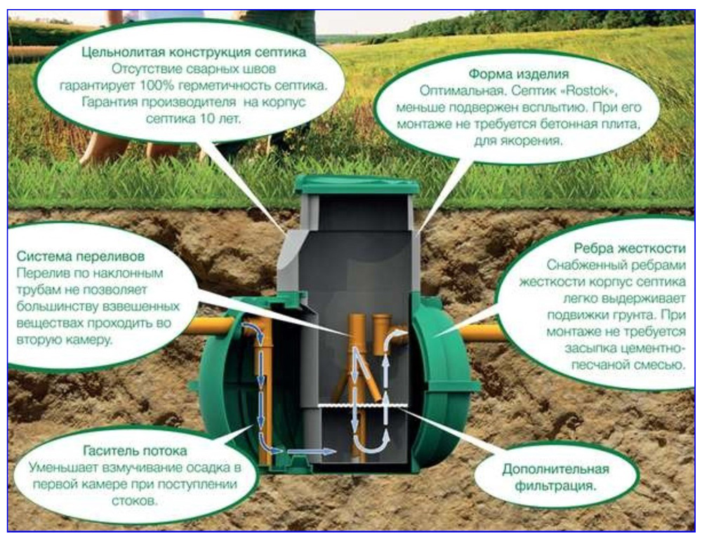 Автономная канализация — устройство и варианты обустройства