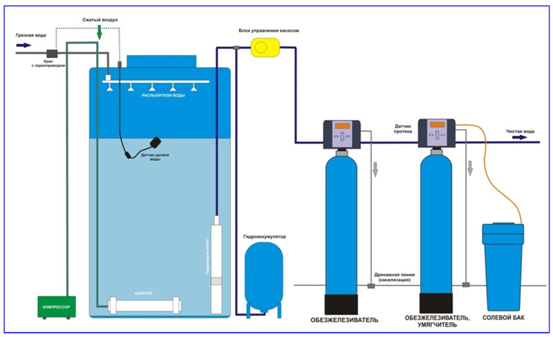 Фильтры для очистки воды из скважины от железа, методы и способы очистки