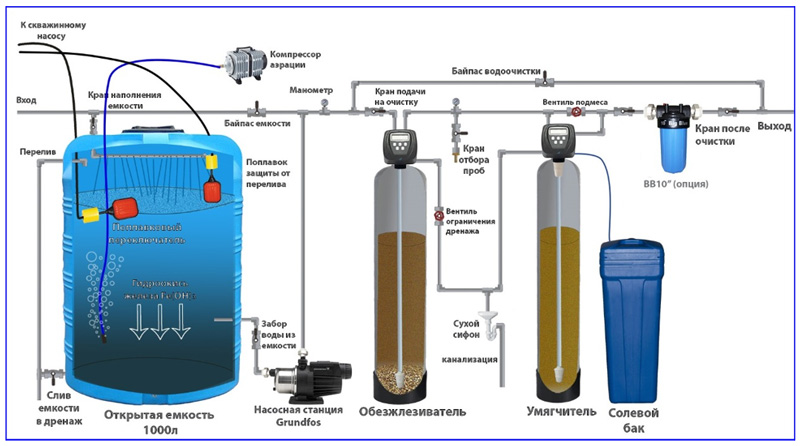 Фильтры для очистки воды из скважины от железа, методы и способы очистки