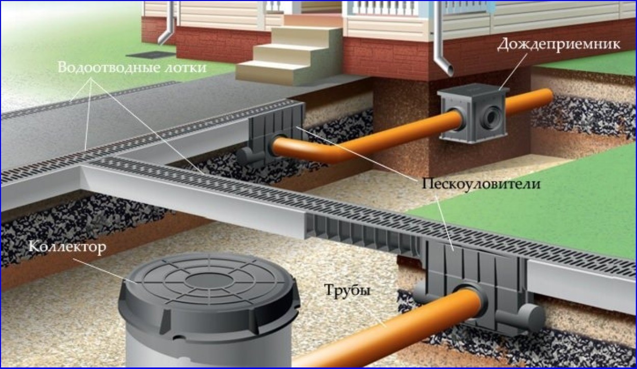 Ливневая канализация частного дома — устройство, элементы, монтаж