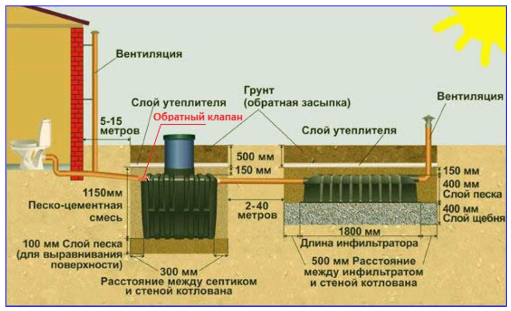 Обратный клапан для канализации 50 мм и 110 мм — виды, конструкция, монтаж