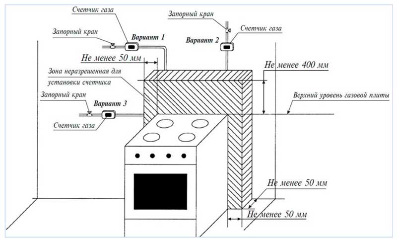 Подключение газовой плиты — правила самостоятельного подключения