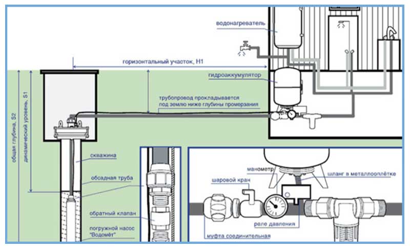 Подключение глубинного насоса к системе водоснабжения: основные узлы и их назначение