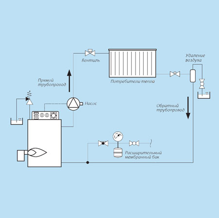 Схема установки циркуляционного насоса для одно- и двухтрубной системы отопления