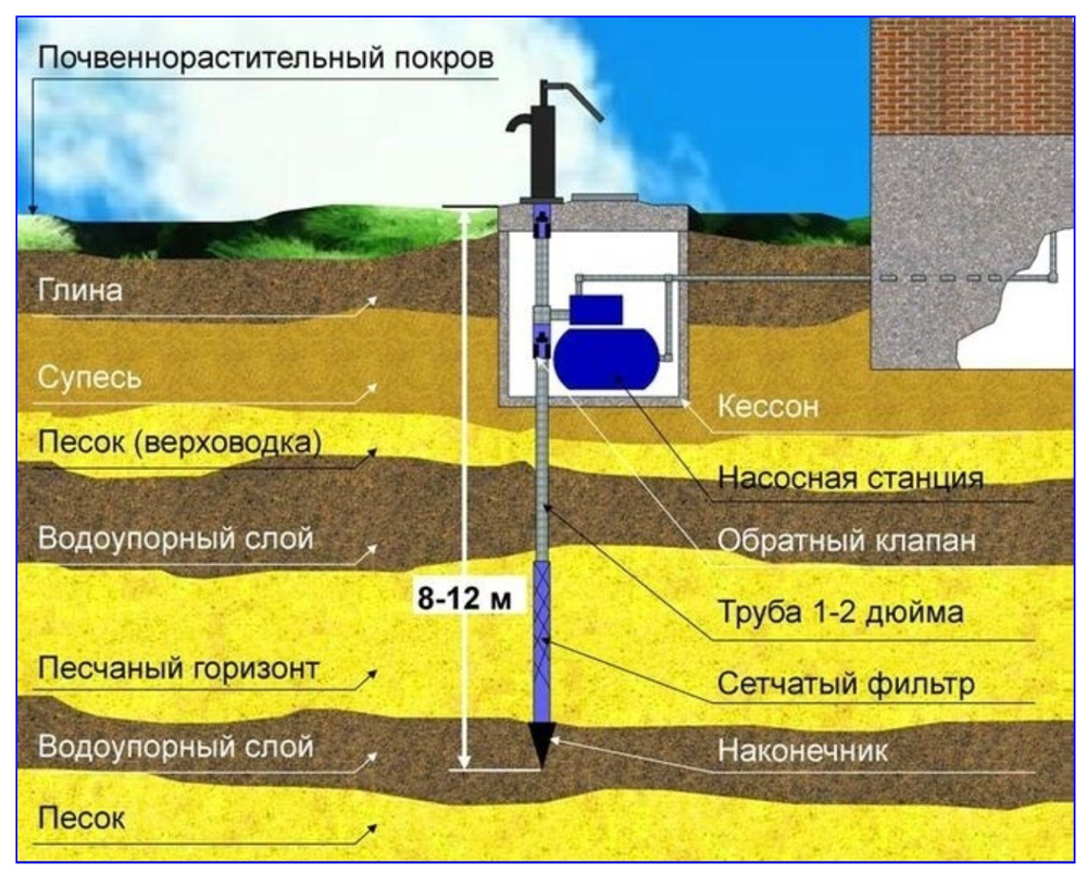 Скважина количество воды