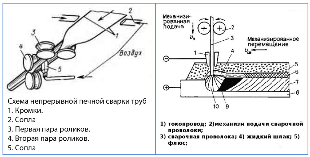 Сортамент труб электросварных прямошовных — технология производства, ГОСТ