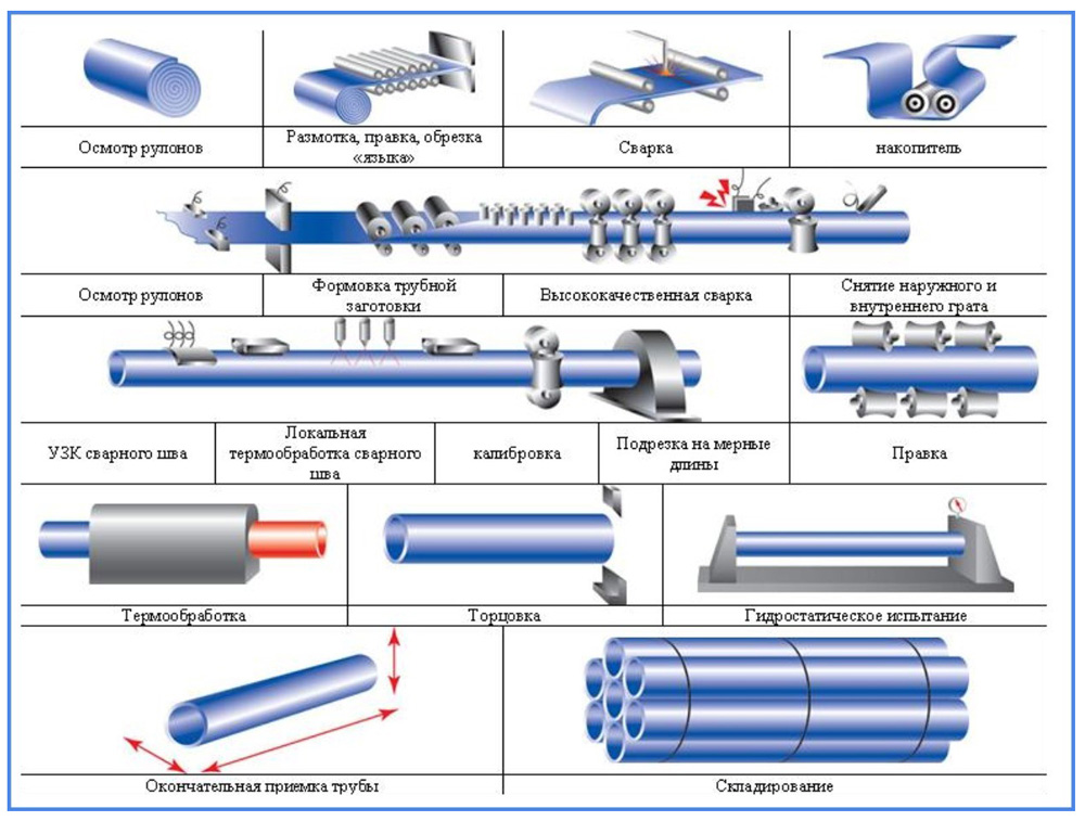 Сортамент труб электросварных прямошовных — технология производства, ГОСТ