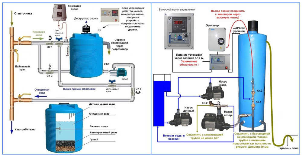 Способы и оборудование для обезжелезивания воды из скважины