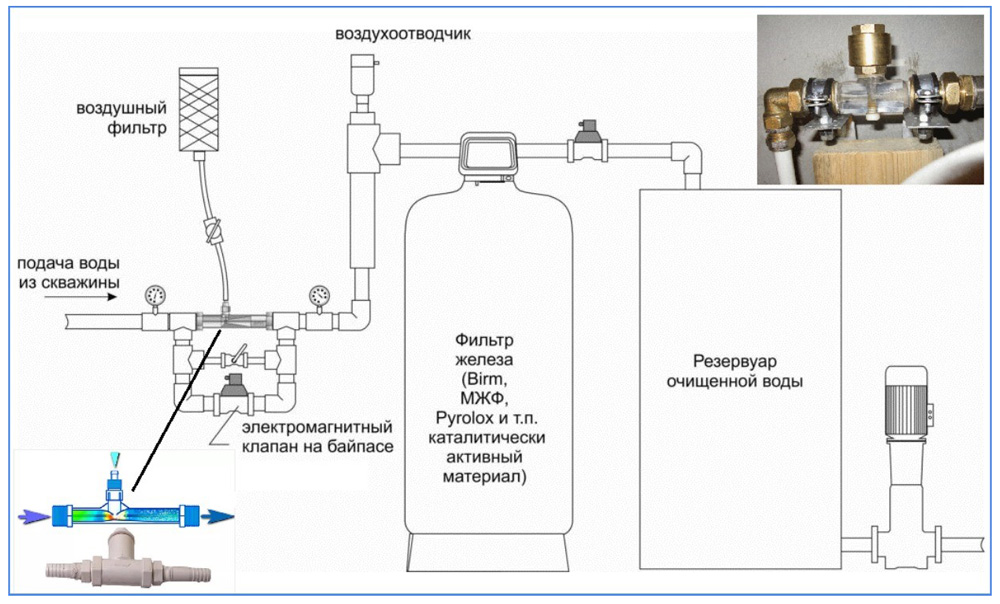 Способы и оборудование для обезжелезивания воды из скважины