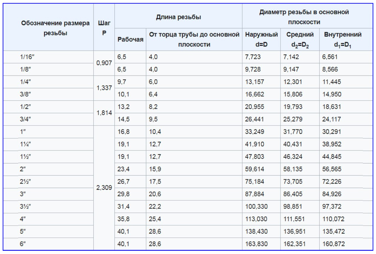 Таблица Трубная дюймовая цилиндрическая резьба