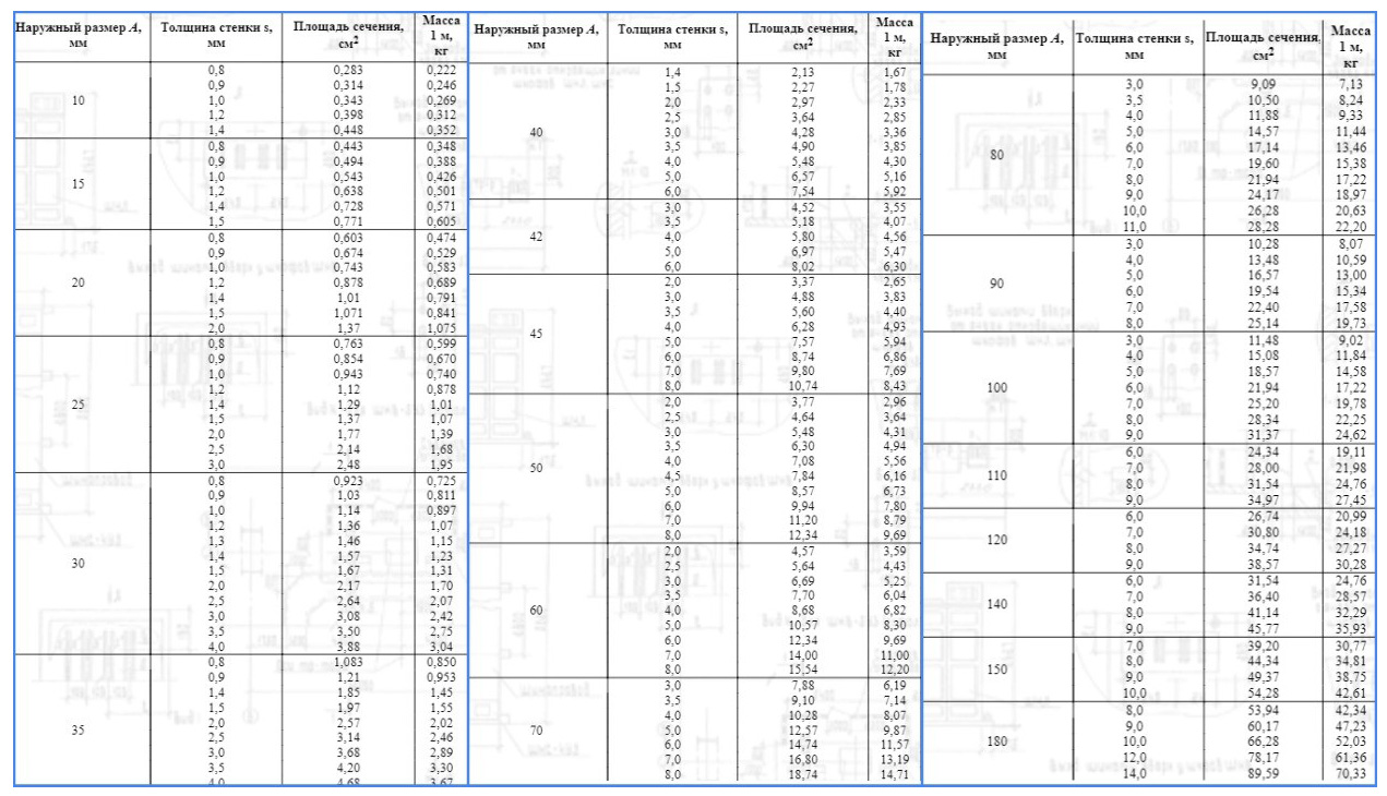 Вес профильной трубы ГОСТ 8645-68 и 8639-82 — таблицы и расчет по формуле