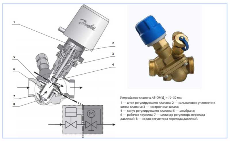 Балансировочный клапан для системы отопления: виды, схемы установки, производители