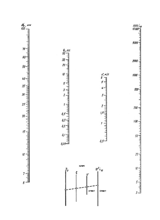 Гидравлический расчет полиэтиленовых труб — формулы и графики