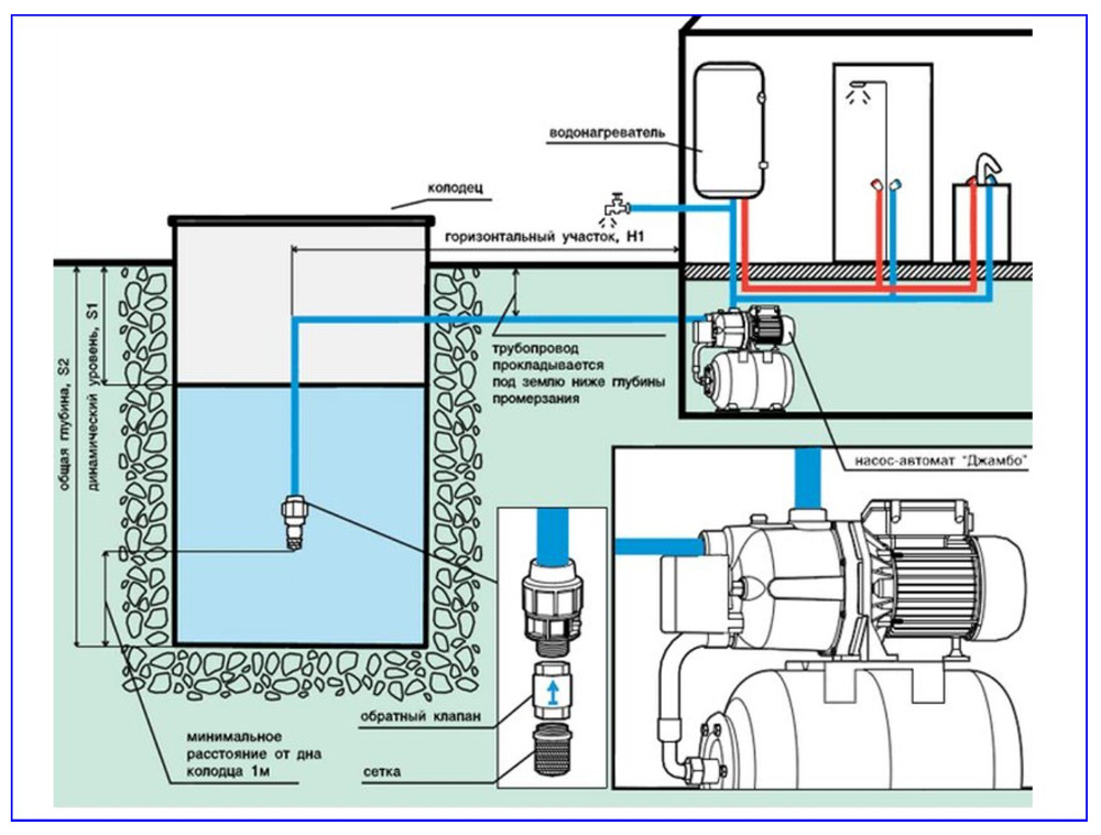 Как организовать водоснабжение частного дома из колодца
