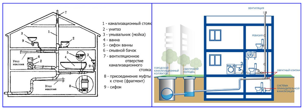 Как производится монтаж канализации внутри частного дома