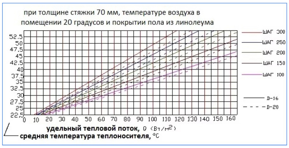 Какой нужен расход трубы теплого пола на 1 м2 — расчет и таблица