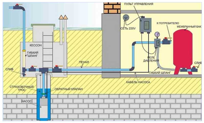 Обвязка скважины для индивидуального водоснабжения — коммуникации и оборудование