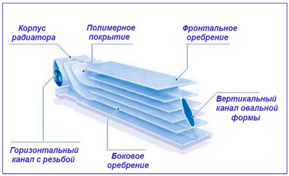 Подключение биметаллических радиаторов отопления — инструкция от "А" до "Я"