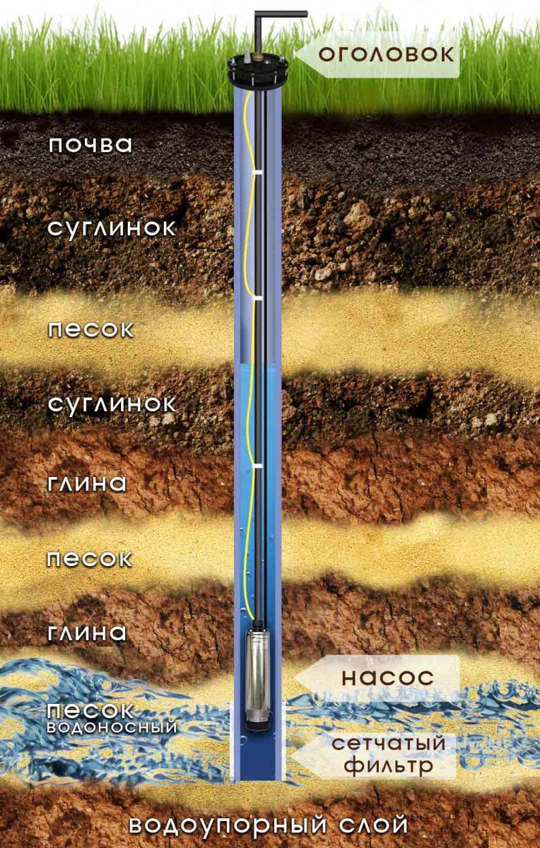 Скважина на воду — схема бурения, принцип работы и подбор оптимального устройства (70 фото)