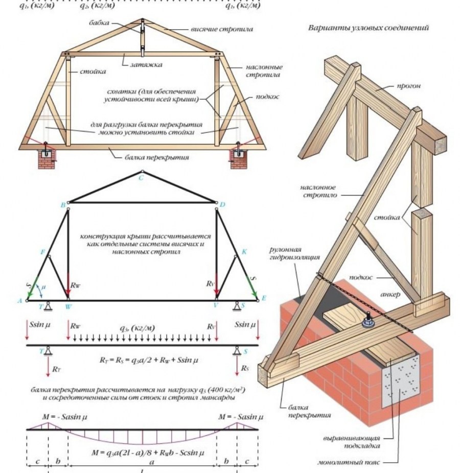 Стропильная система: все виды и схемы (85 фото). Выбор оптимального варианта крыши для частного дома