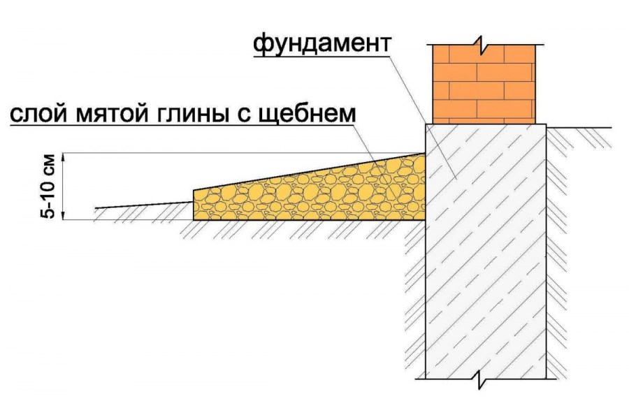 Отмостка вокруг дома: пошаговая инструкция как правильно размещать при современном строительстве (110 фото)