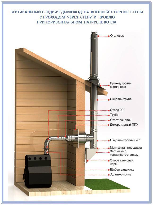 Как правильно установить дымоход в деревянном доме и бане для газового или твердотопливного котла