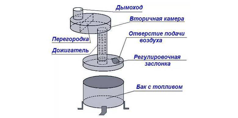 Котлы отопления на отработанном масле: схема самодельного парового отопления отработанным маслом своими руками, система на фото и видео