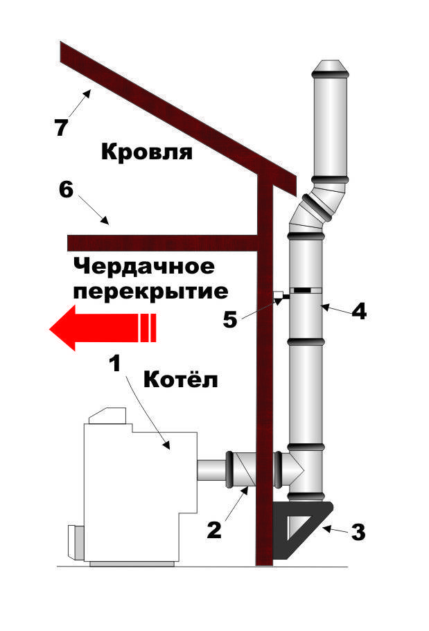 Правила для дымоходов газовых котлов